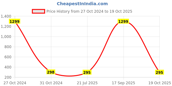 myntra.com FIMBUL Gold-Plated Heart Shaped Stud Earrings fimbul Price History Graph from 27 Oct 2024 to 19 Oct 2025