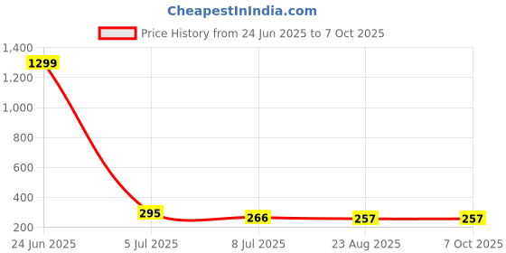 myntra.com FIMBUL Gold-Plated Heart Shaped Studs fimbul Price History Graph from 24 Jun 2025 to 7 Oct 2025