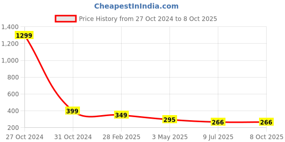 myntra.com FIMBUL Gold Plated Leaf Shaped Drop Earrings fimbul Price History Graph from 27 Oct 2024 to 8 Oct 2025