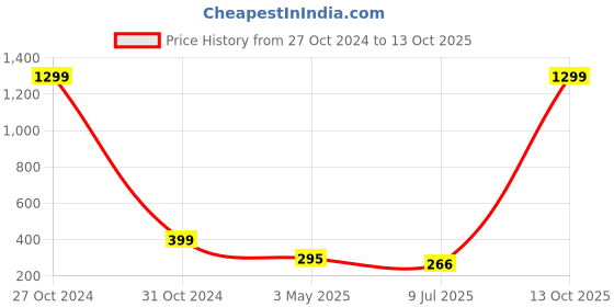 myntra.com FIMBUL Gold Plated Leaf Shaped Drop Earrings fimbul Price History Graph from 27 Oct 2024 to 13 Oct 2025