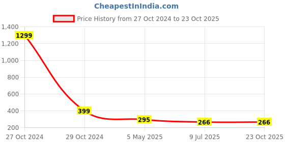 myntra.com FIMBUL Gold Plated Leaf Shaped Drop Earrings fimbul Price History Graph from 27 Oct 2024 to 22 Oct 2025