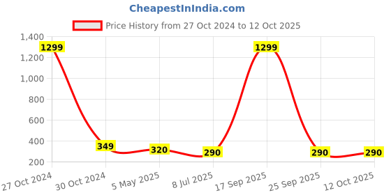 myntra.com FIMBUL Gold-Plated Leaf Shaped Drop Earrings fimbul Price History Graph from 27 Oct 2024 to 12 Oct 2025