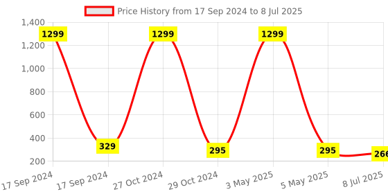 myntra.com FIMBUL Gold-Plated Lightweight Teardrop Shaped Drop Earrings fimbul Price History Graph from 17 Sep 2024 to 8 Jul 2025
