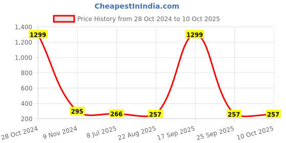 myntra.com FIMBUL Gold-Plated Lightweight Teardrop Shaped Drop Earrings fimbul Price History Graph from 28 Oct 2024 to 9 Oct 2025