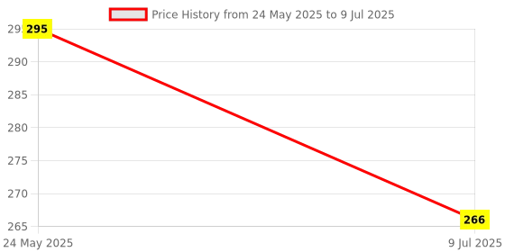 myntra.com FIMBUL Gold-Plated Pearls Beaded Circular Shaped Studs fimbul Price History Graph from 24 May 2025 to 9 Jul 2025