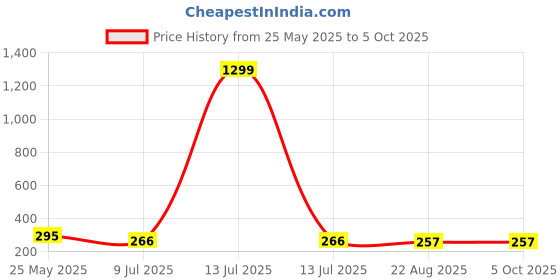 myntra.com FIMBUL Gold-Plated Pearls Studded Circular Shaped Textured Studs fimbul Price History Graph from 25 May 2025 to 5 Oct 2025