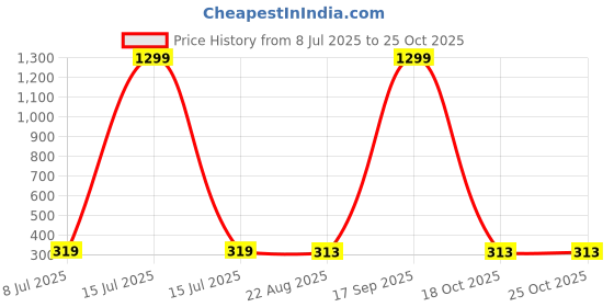 myntra.com FIMBUL Gold-Plated Pearls Studded Dangler Bow Shaped Drop Earrings fimbul Price History Graph from 8 Jul 2025 to 25 Oct 2025