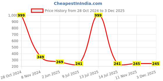 myntra.com FIMBUL Gold-Plated Quirky Ear Cuff Earrings fimbul Price History Graph from 28 Oct 2024 to 3 Dec 2025