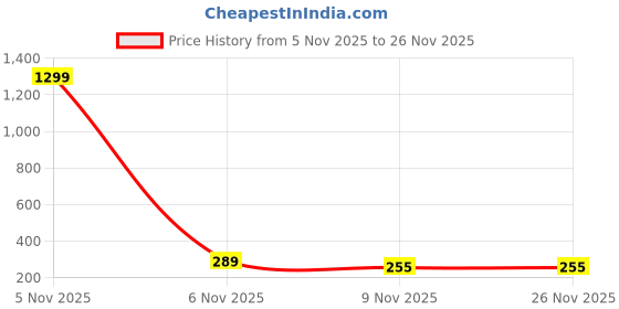 myntra.com FIMBUL Gold-Plated Rhinestone Studded And Pearls Beaded Tasselled Spherical Drop Earrings fimbul Price History Graph from 5 Nov 2025 to 25 Nov 2025
