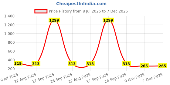 myntra.com FIMBUL Gold-Plated Rhinestone Studded ContemporaryDrop Earrings fimbul Price History Graph from 8 Jul 2025 to 6 Dec 2025