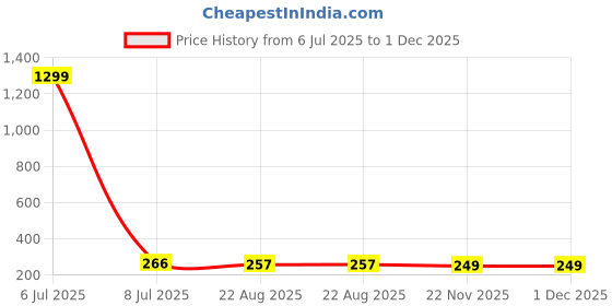 myntra.com FIMBUL Gold-Plated Rhinestone Studded Heart Shaped Drop Earrings fimbul Price History Graph from 6 Jul 2025 to 1 Dec 2025