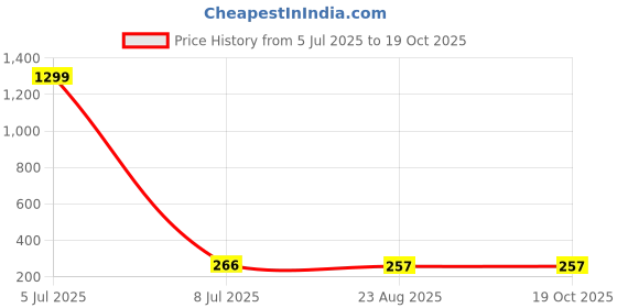 myntra.com FIMBUL Gold-Plated Rhinestone Studded Heart Shaped Drop Earrings fimbul Price History Graph from 5 Jul 2025 to 19 Oct 2025