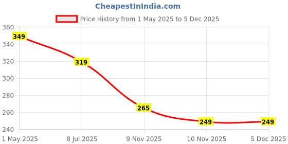 myntra.com FIMBUL Gold-Plated Rhinestone Studded Oval Drop Earrings fimbul Price History Graph from 1 May 2025 to 5 Dec 2025