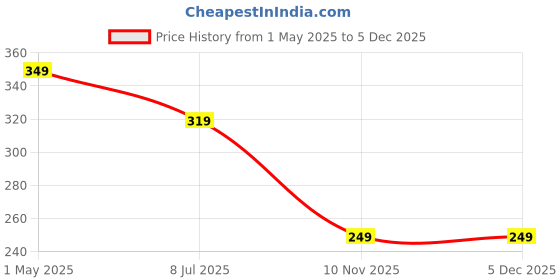 myntra.com FIMBUL Gold-Plated Rhinestone Studded Oval Drop Earrings fimbul Price History Graph from 1 May 2025 to 5 Dec 2025