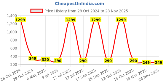myntra.com FIMBUL Gold-Plated Rhinestone Studded Square Drop Earrings fimbul Price History Graph from 28 Oct 2024 to 28 Nov 2025