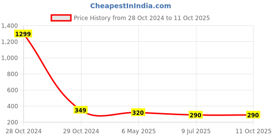 myntra.com FIMBUL Gold-Plated Rhinestone Studded Square Drop Earrings fimbul Price History Graph from 28 Oct 2024 to 11 Oct 2025