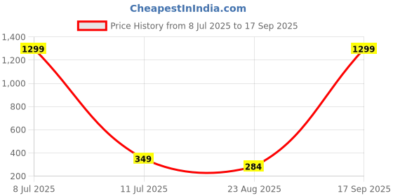 myntra.com FIMBUL Gold-Plated Rhinestone Studded Teardrop Shaped Drop Earrings fimbul Price History Graph from 8 Jul 2025 to 17 Sep 2025