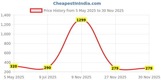 myntra.com FIMBUL Gold Plated Square Antique Drop Earrings fimbul Price History Graph from 5 May 2025 to 30 Nov 2025