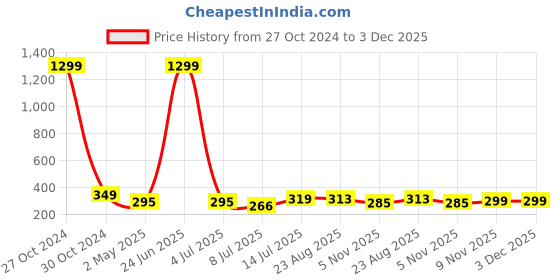 myntra.com FIMBUL Gold-Plated Square Hoop Earrings fimbul Price History Graph from 27 Oct 2024 to 3 Dec 2025