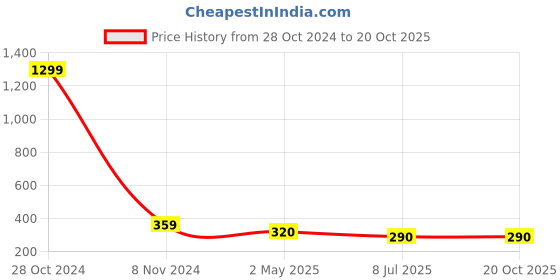 myntra.com FIMBUL Gold Plated Stainless Steel Drop Earrings fimbul Price History Graph from 28 Oct 2024 to 20 Oct 2025