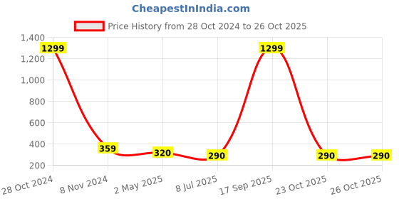 myntra.com FIMBUL Gold Plated Stainless Steel Drop Earrings fimbul Price History Graph from 28 Oct 2024 to 25 Oct 2025