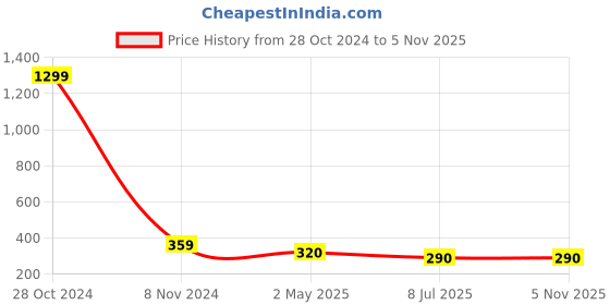 myntra.com FIMBUL Gold Plated Stainless Steel Drop Earrings fimbul Price History Graph from 28 Oct 2024 to 4 Nov 2025