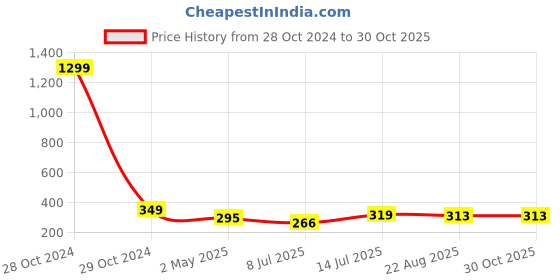 myntra.com FIMBUL Gold Plated Stainless Steel Hoop Earrings fimbul Price History Graph from 28 Oct 2024 to 30 Oct 2025
