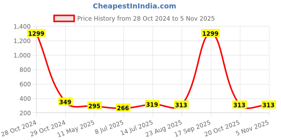 myntra.com FIMBUL Gold Plated Stainless Steel Hoop Earrings fimbul Price History Graph from 28 Oct 2024 to 2 Nov 2025