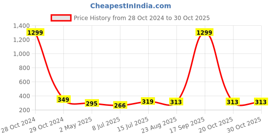 myntra.com FIMBUL Gold Plated Stainless Steel Hoop Earrings fimbul Price History Graph from 28 Oct 2024 to 30 Oct 2025