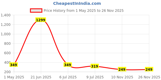 myntra.com FIMBUL Gold-Plated Stainless Steel Rhinestone Studded Twisted Drop Earrings fimbul Price History Graph from 1 May 2025 to 25 Nov 2025