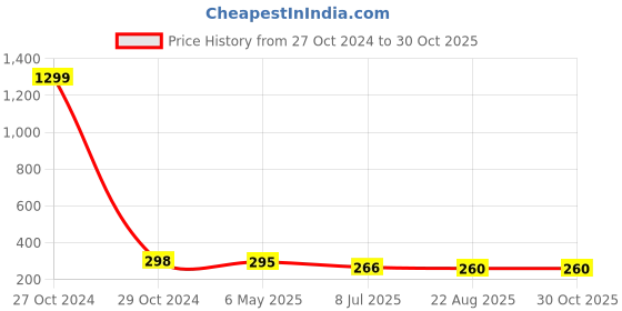myntra.com FIMBUL Gold Plated Stainless Steel Studs Earrings fimbul Price History Graph from 27 Oct 2024 to 29 Oct 2025