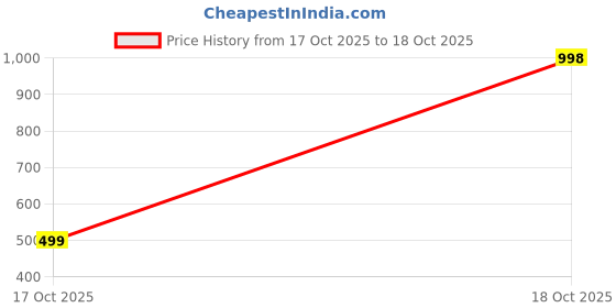myntra.com FIMBUL Gold-Plated Stone-Studded & Beaded Jewellery Set fimbul Price History Graph from 17 Oct 2025 to 18 Oct 2025