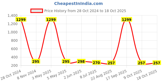 myntra.com FIMBUL Gold-Plated Stone-Studded & Pearl-Beaded Fish Tail Shaped Studs Earrings fimbul Price History Graph from 28 Oct 2024 to 18 Oct 2025