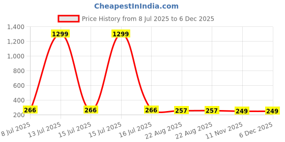 myntra.com FIMBUL Gold-Plated Stones Studded & Pearls Beaded Animal Shaped Drop Earrings fimbul Price History Graph from 8 Jul 2025 to 5 Dec 2025