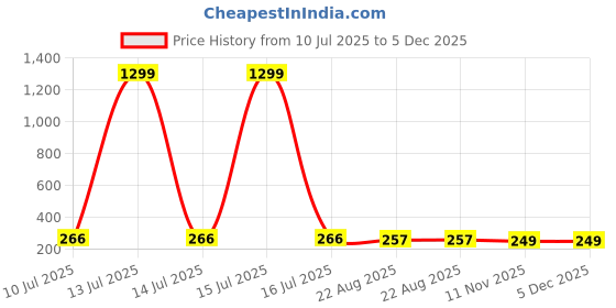 myntra.com FIMBUL Gold-Plated Stones Studded & Pearls Beaded Animal Shaped Drop Earrings fimbul Price History Graph from 10 Jul 2025 to 5 Dec 2025