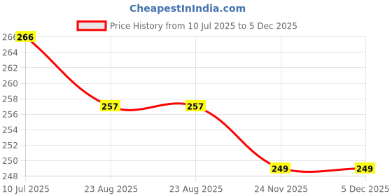myntra.com FIMBUL Gold-Plated Stones Studded & Pearls Beaded Animal Shaped Drop Earrings fimbul Price History Graph from 10 Jul 2025 to 5 Dec 2025
