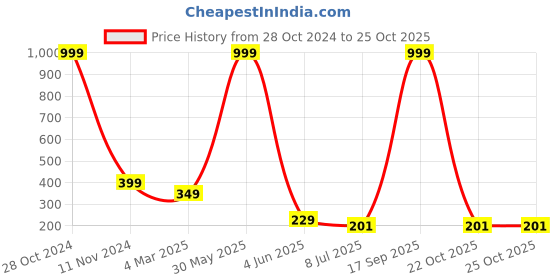 myntra.com FIMBUL Gold-Plated Stud Earrings fimbul Price History Graph from 28 Oct 2024 to 25 Oct 2025