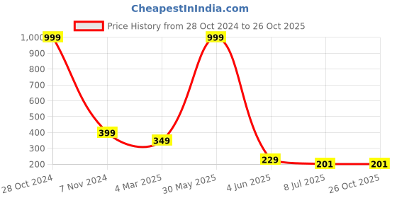 myntra.com FIMBUL Gold Plated Stud Earrings fimbul Price History Graph from 28 Oct 2024 to 25 Oct 2025