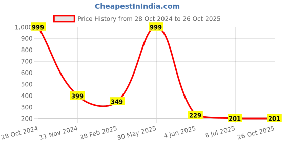 myntra.com FIMBUL Gold Plated Stud Earrings fimbul Price History Graph from 28 Oct 2024 to 25 Oct 2025
