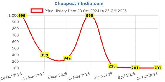 myntra.com FIMBUL Gold Plated Stud Earrings fimbul Price History Graph from 28 Oct 2024 to 25 Oct 2025
