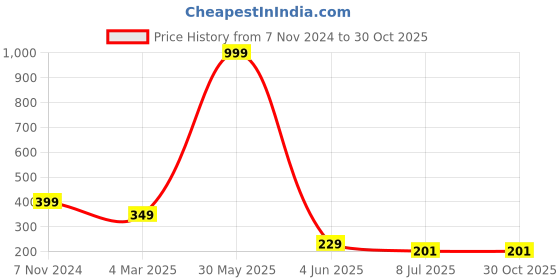 myntra.com FIMBUL Gold-Plated Stud Earrings fimbul Price History Graph from 7 Nov 2024 to 29 Oct 2025