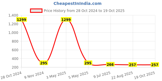 myntra.com FIMBUL Gold-Plated Thick Lightweight Teardrop Shaped Drop Earrings fimbul Price History Graph from 28 Oct 2024 to 19 Oct 2025