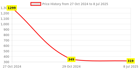 myntra.com FIMBUL Gold-Plated Twisted Studs fimbul Price History Graph from 27 Oct 2024 to 8 Jul 2025