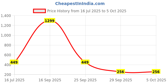 myntra.com FIMBUL Half Coverage Lightly Padded Microfiber Push-Up Bra With All Day Comfort fimbul Price History Graph from 16 Jul 2025 to 5 Oct 2025