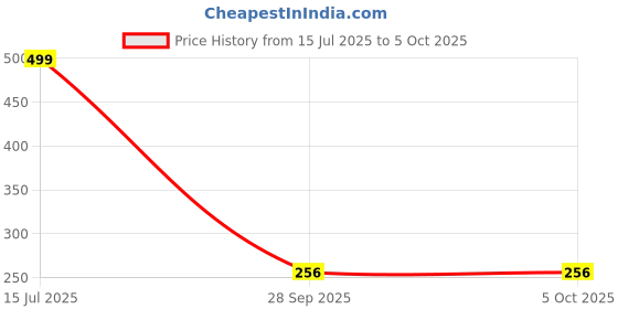 myntra.com FIMBUL Half Coverage Lightly Padded Microfiber Push-Up Bra With All Day Comfort fimbul Price History Graph from 15 Jul 2025 to 5 Oct 2025
