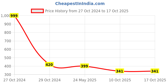myntra.com FIMBUL Halter Neck Baby Doll fimbul Price History Graph from 27 Oct 2024 to 15 Oct 2025