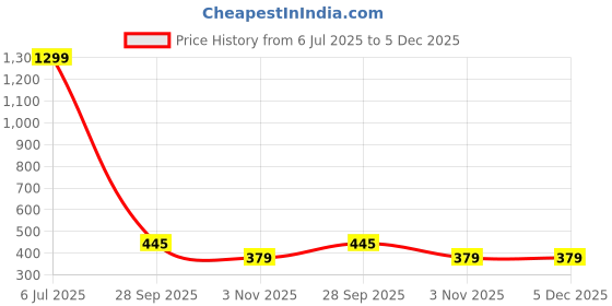 myntra.com FIMBUL Halter Neck Beaded Work Swim Bikini Set fimbul Price History Graph from 6 Jul 2025 to 5 Dec 2025