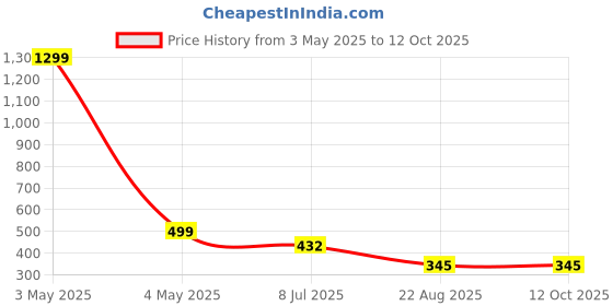 myntra.com FIMBUL Halter Neck Bikini Set fimbul Price History Graph from 3 May 2025 to 11 Oct 2025