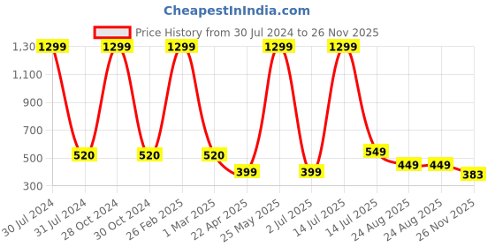 myntra.com FIMBUL Halter Neck Cut Out Basics Swim Bikini Set fimbul Price History Graph from 30 Jul 2024 to 26 Nov 2025