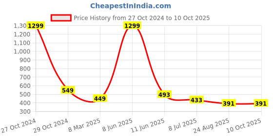 myntra.com FIMBUL Halter Neck Net Baby Doll fimbul Price History Graph from 27 Oct 2024 to 9 Oct 2025